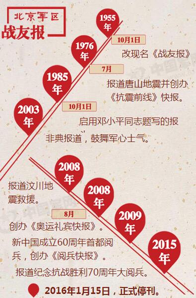 七大軍區黨委機關報15日正式停刊(圖)【26】