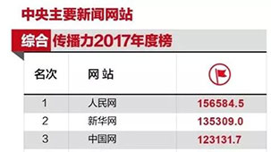人民網獲中央主要新聞網站2017年度傳播力榜第一  由中央網信辦《網絡傳播》雜志打造的“中央主要新聞網站2017年度傳播力榜”近期發布，人民網在綜合傳播力及移動端傳播力兩項排名中均居首位，在PC端傳播力排名中位居第二。人民網也是唯一一個在三項排名中均位列前三的網站。